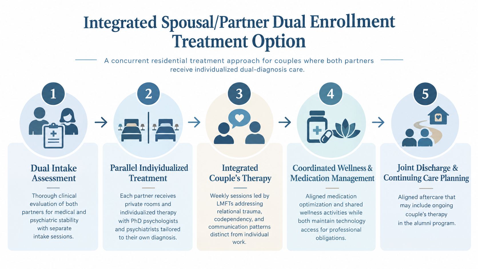 A five-step infographic showing an integrated residential treatment plan for couples receiving dual-diagnosis mental health care services.