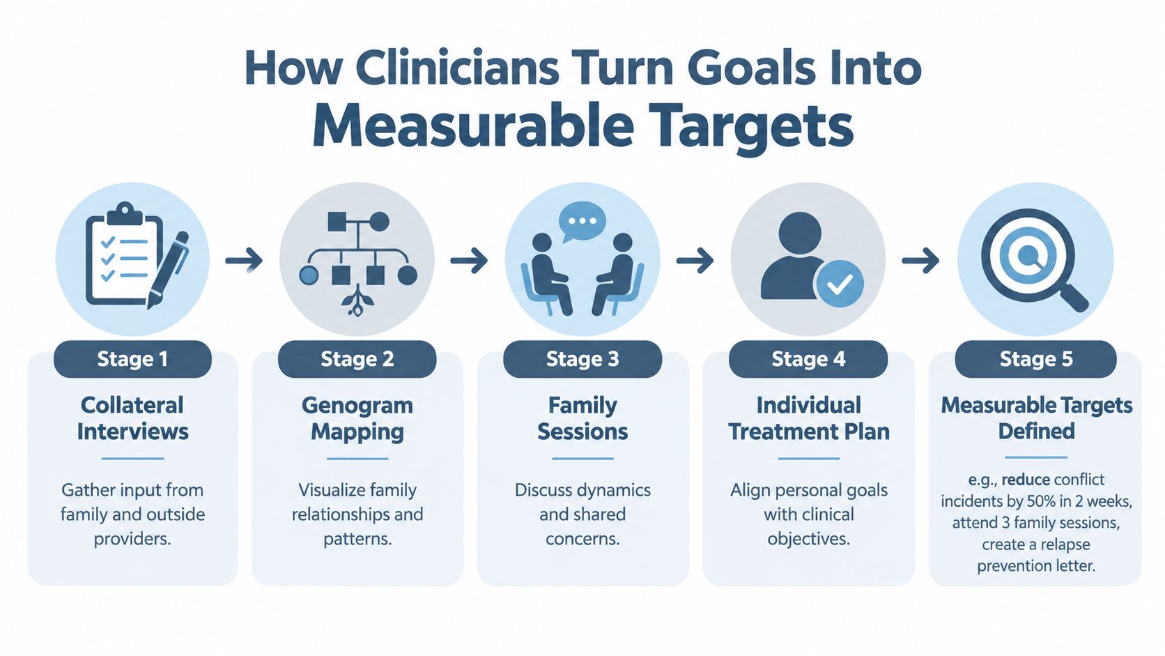 A flowchart showing the five stages of how clinicians turn therapeutic goals into measurable clinical targets.