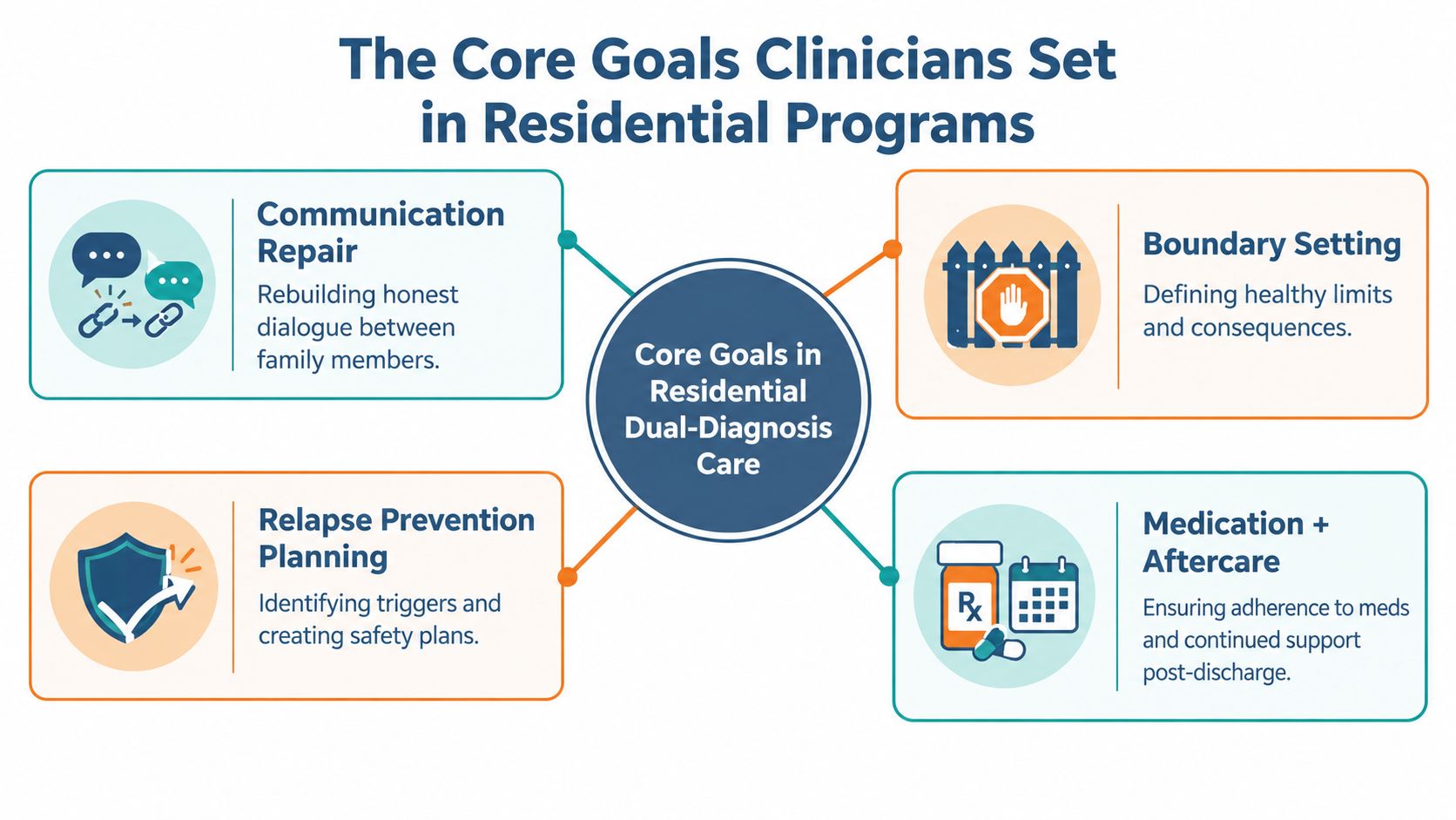 A diagram outlining the four core goals for clinicians in residential dual-diagnosis care and family therapy programs.