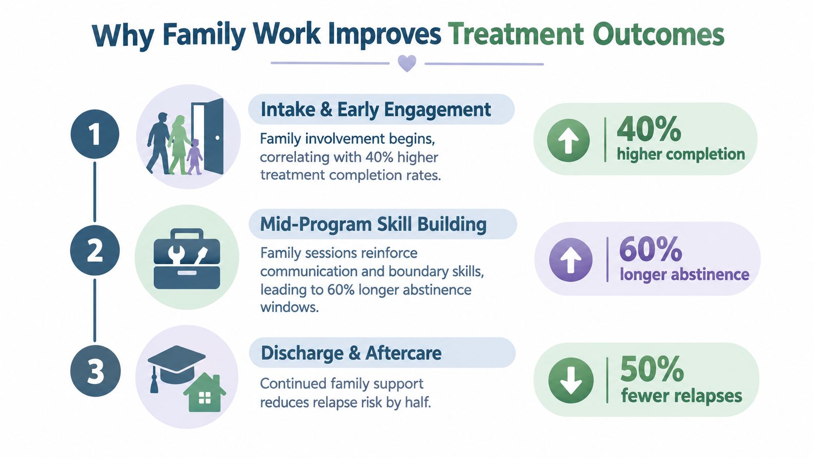 An infographic illustrating how family involvement improves treatment outcomes with three sequential stages of care.
