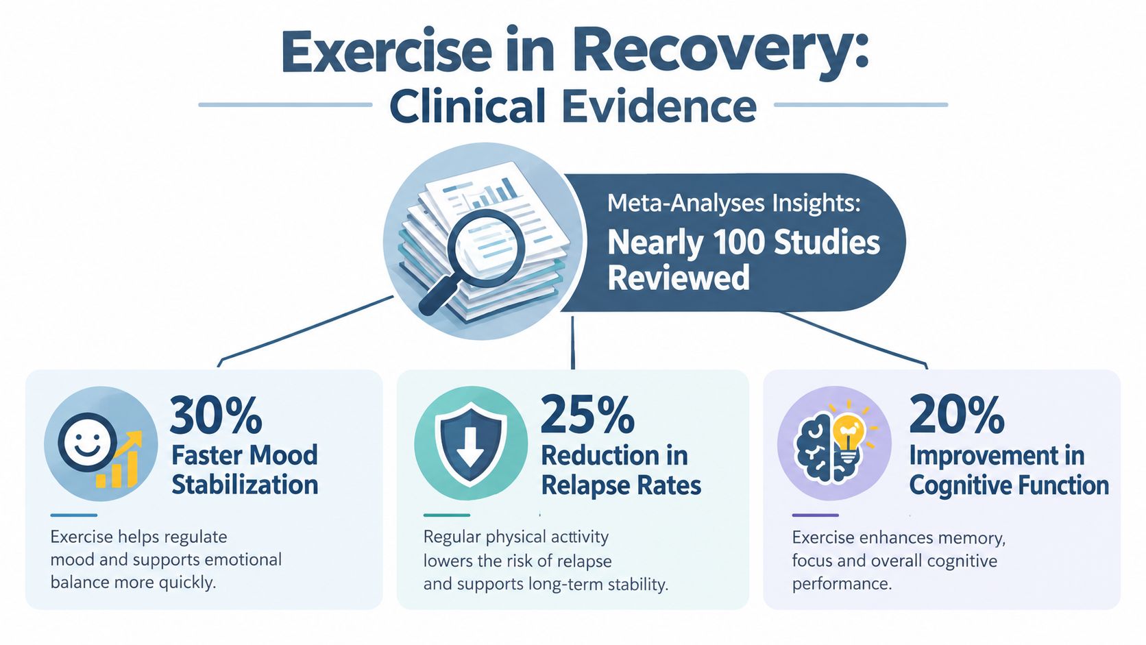 An infographic showing clinical evidence that exercise improves mood stabilization, reduces relapse rates, and enhances cognitive function.