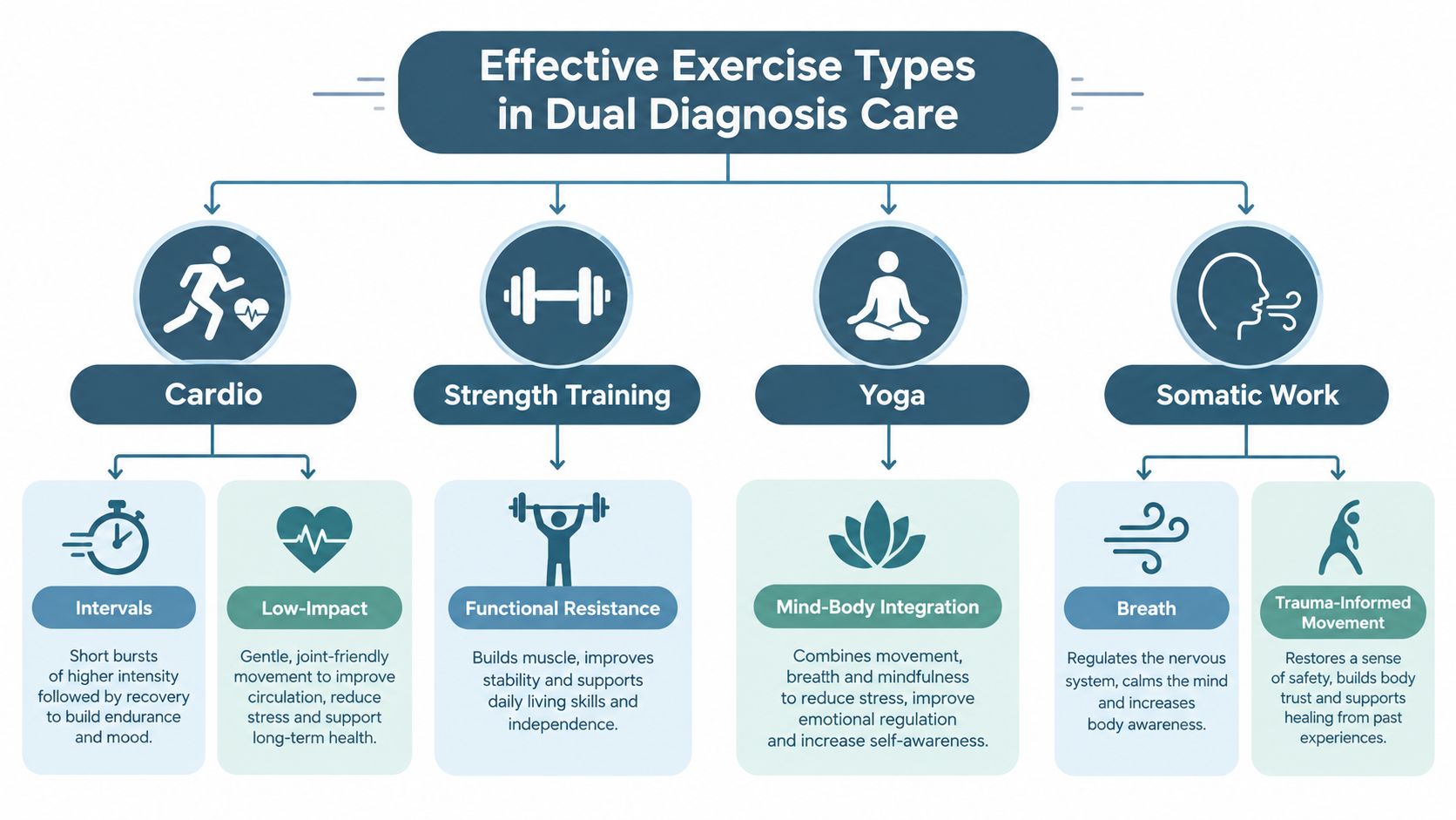 A flowchart titled Effective Exercise Types in Dual Diagnosis Care outlining cardio, strength training, yoga, and somatic work.