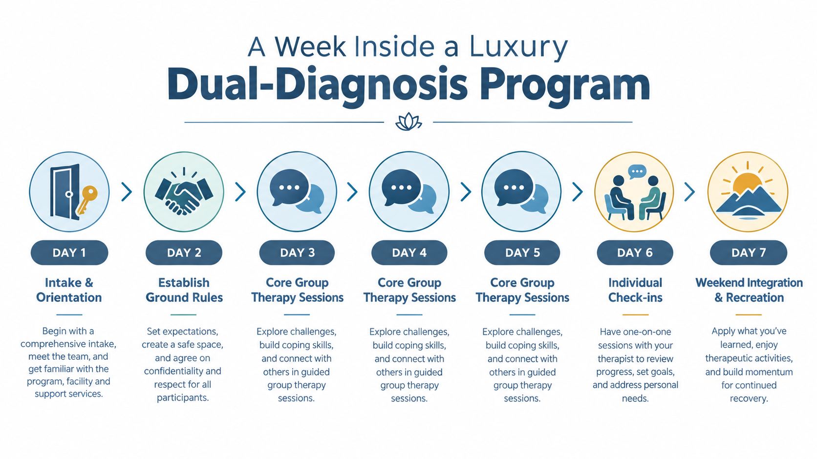 An infographic showing a seven-day timeline of a luxury dual-diagnosis therapy program for addiction and mental health.