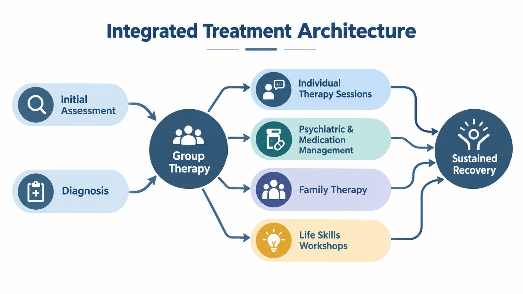 A diagram illustrating an integrated treatment architecture for recovery, showing the progression from assessment to therapy.