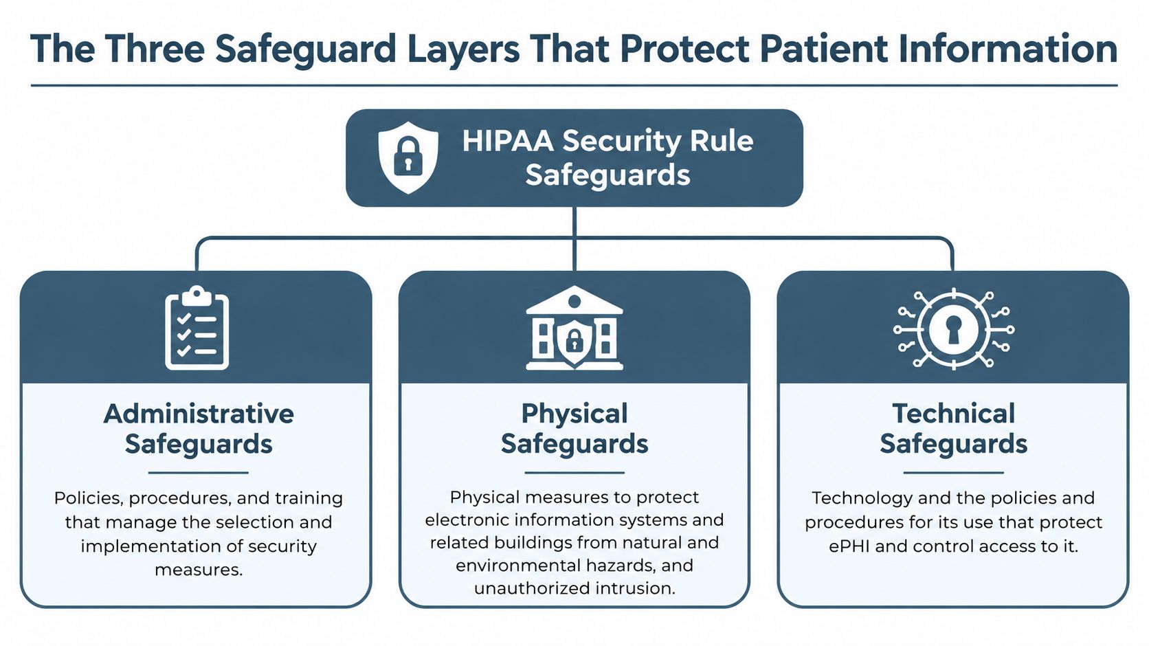 An infographic detailing the three layers of HIPAA security safeguards including administrative, physical, and technical measures.