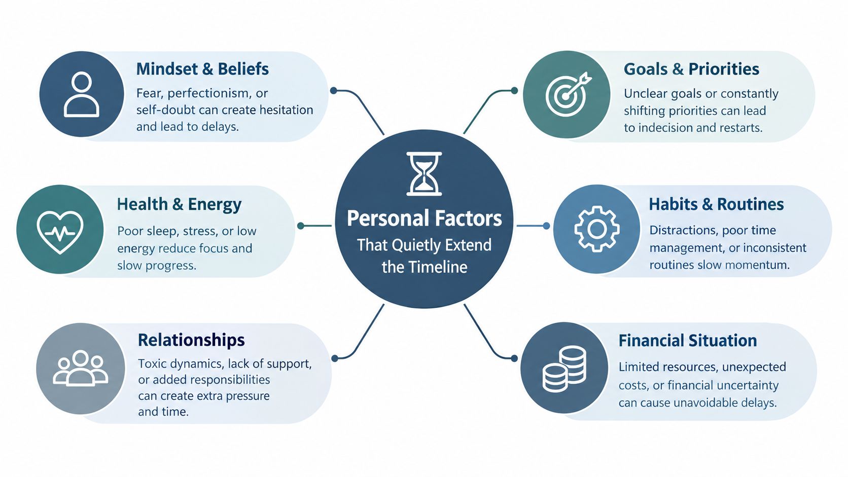 A diagram outlining six personal factors that can unintentionally extend project timelines, including mindset, goals, and habits.