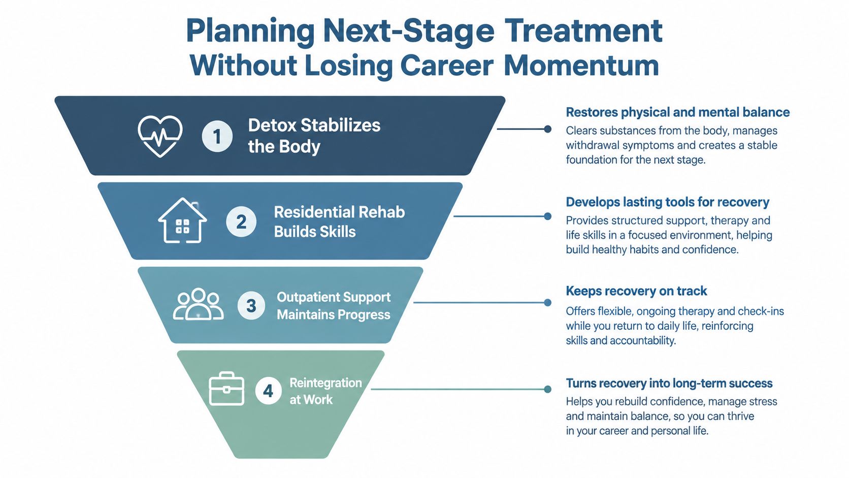 A four-step recovery funnel diagram illustrating the path from detox to professional reintegration.