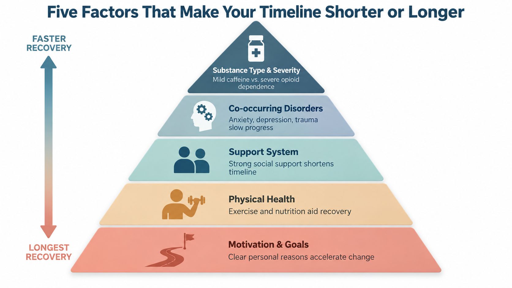 A pyramid chart illustrating five factors that influence the speed of an addiction recovery timeline.