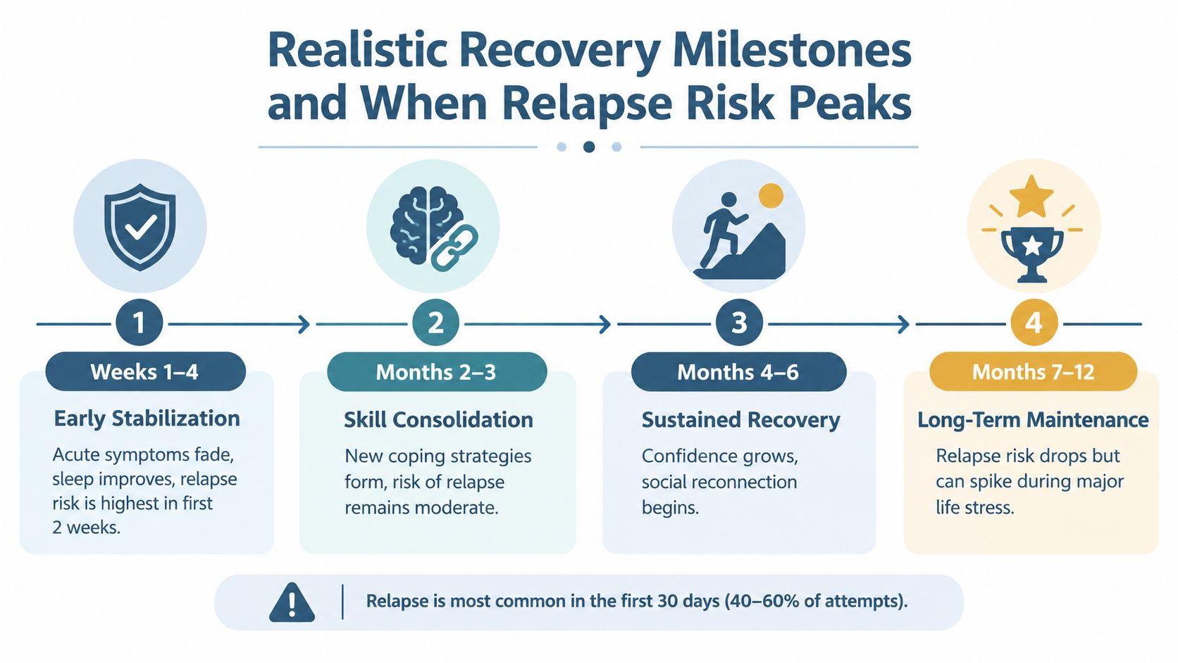 A timeline graphic showing realistic addiction recovery milestones and the peak periods for relapse risk over one year.