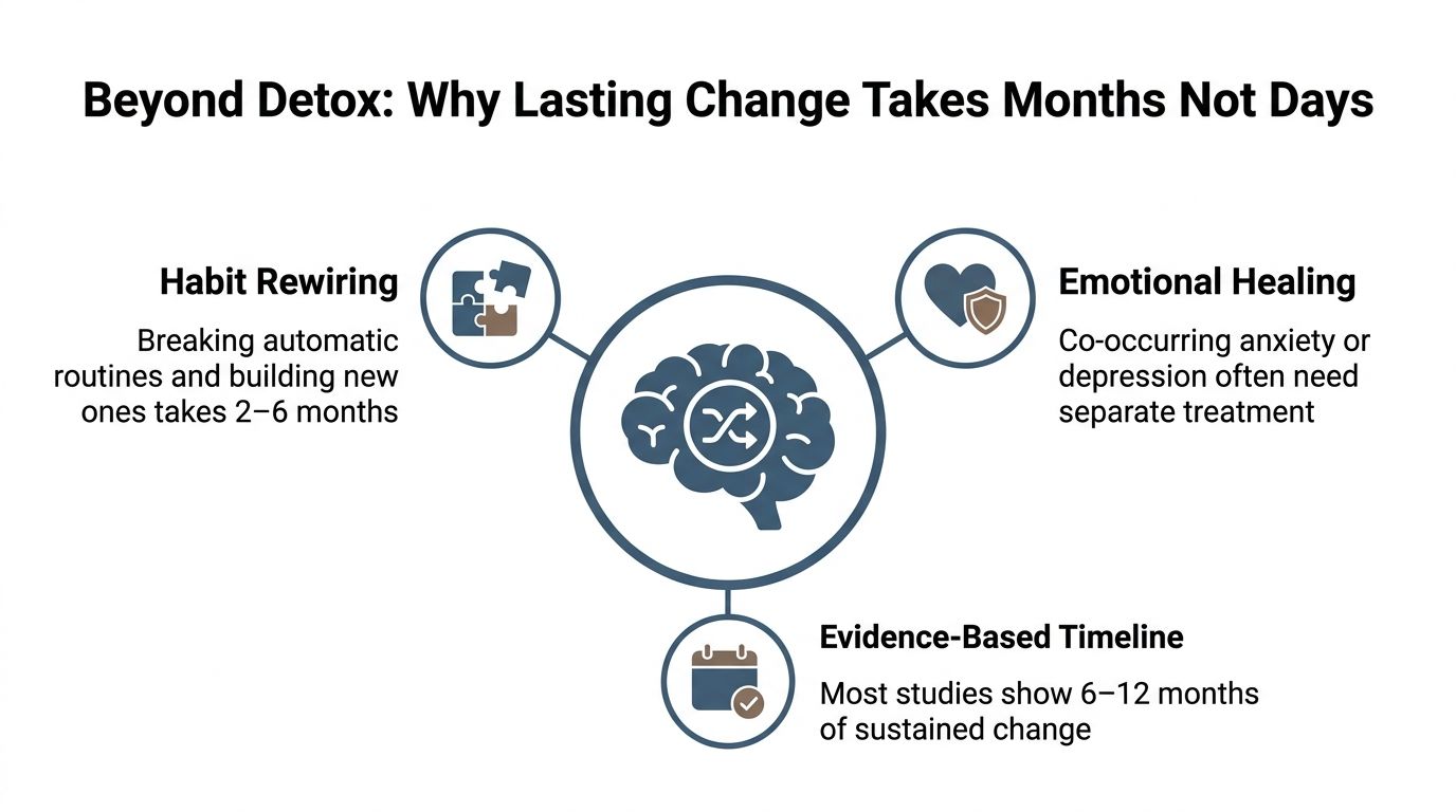 An infographic explaining that lasting change and addiction recovery takes months of effort rather than days.