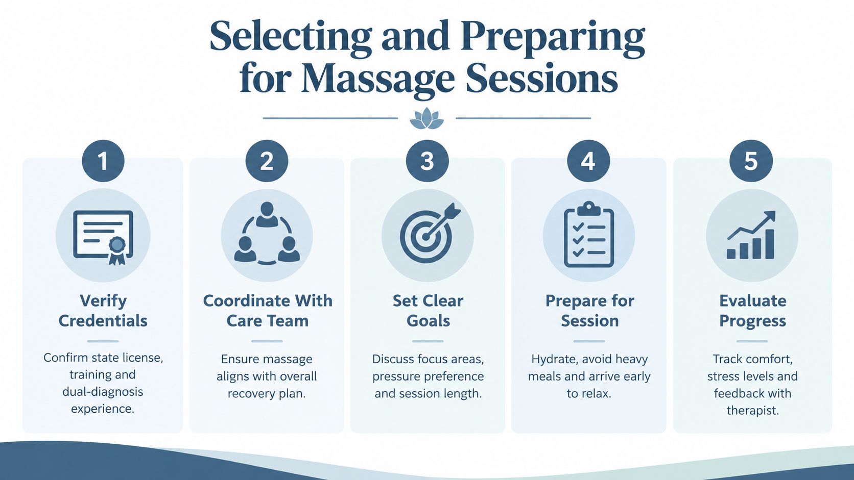 A five-step guide on how to select and prepare for professional massage therapy sessions.