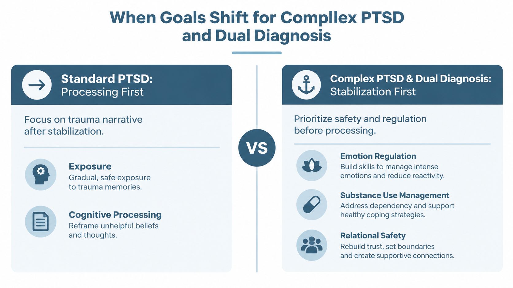 A comparison chart showing how treatment goals for standard PTSD differ from complex PTSD and dual diagnosis.