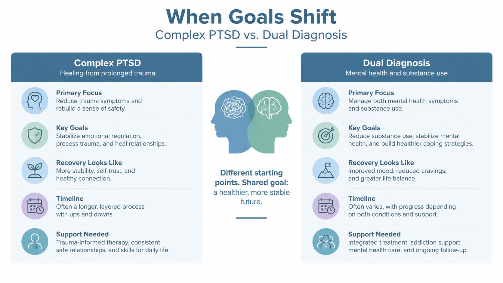 A comparison infographic between Complex PTSD and Dual Diagnosis treatment goals, timelines, and necessary recovery support systems.