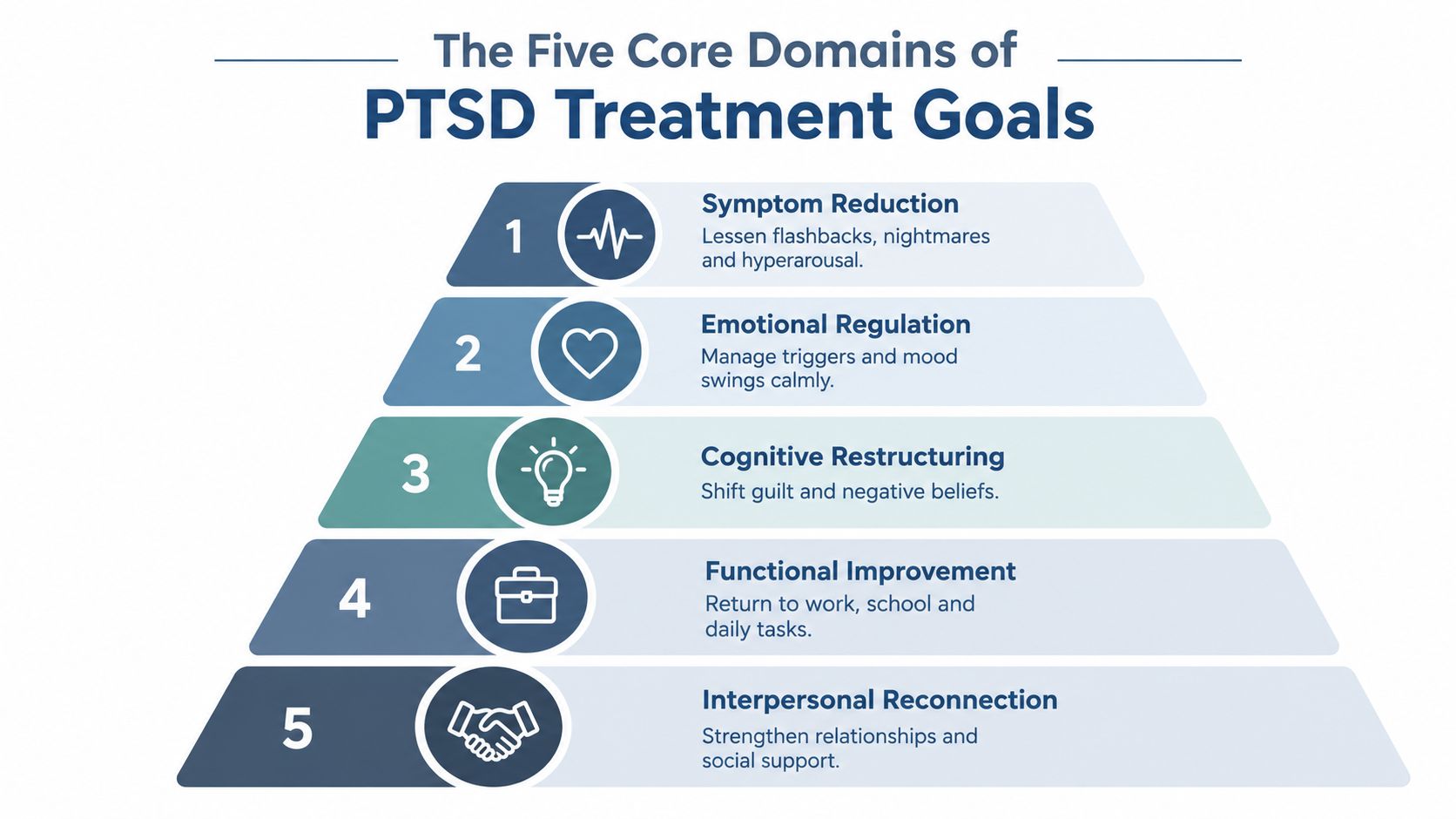 A tiered pyramid diagram outlining the five core domains for effective PTSD treatment and recovery goals.