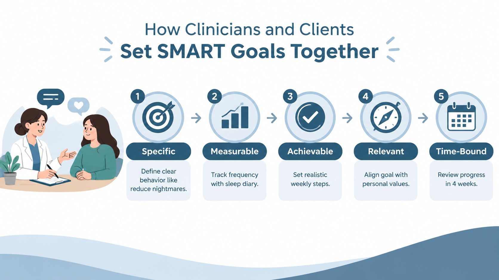 A clinician and client discussing how to set SMART goals for treatment in a therapy session.