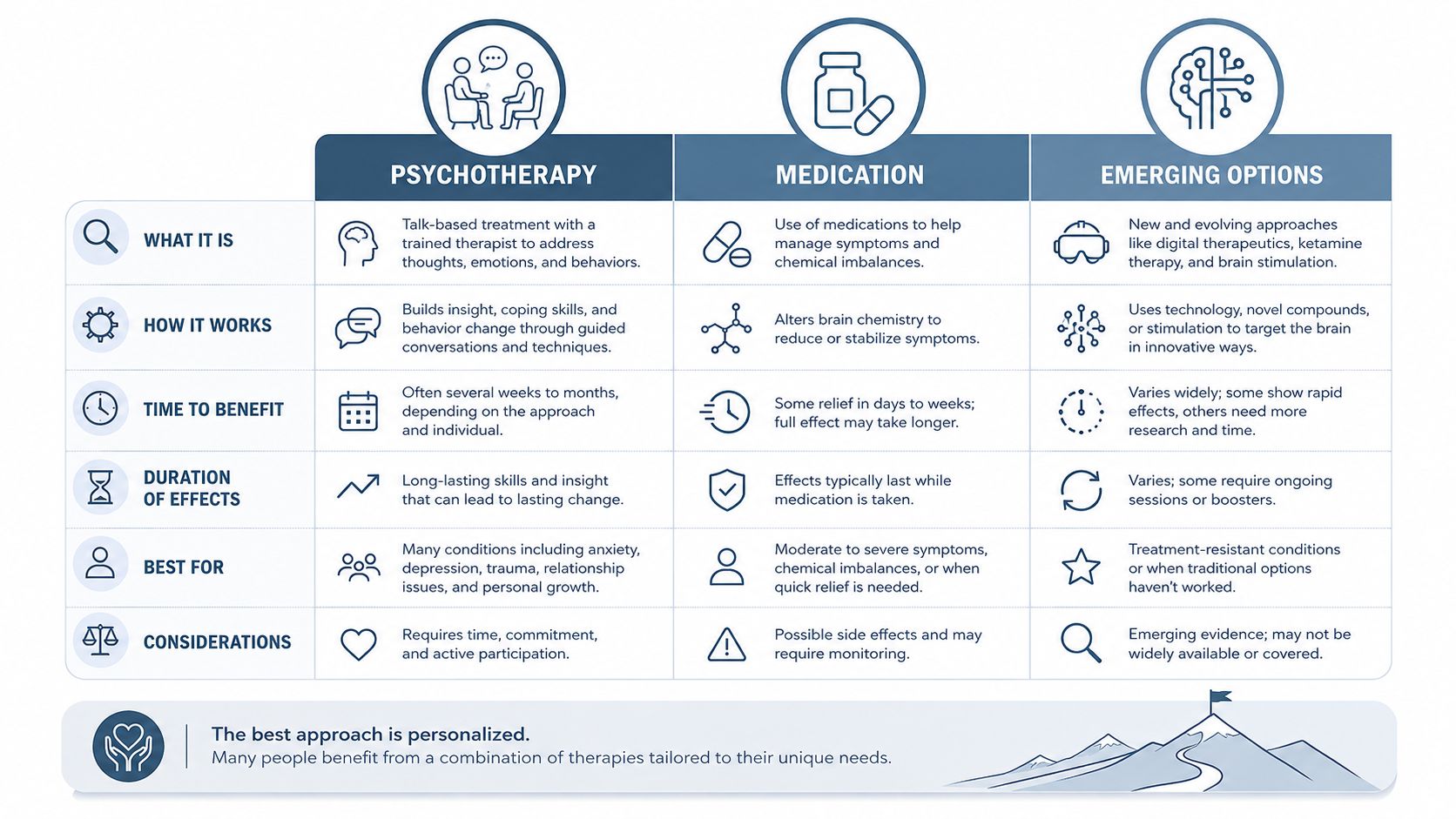 A comparison chart outlining psychotherapy, medication, and emerging options for mental health treatment and their key differences.