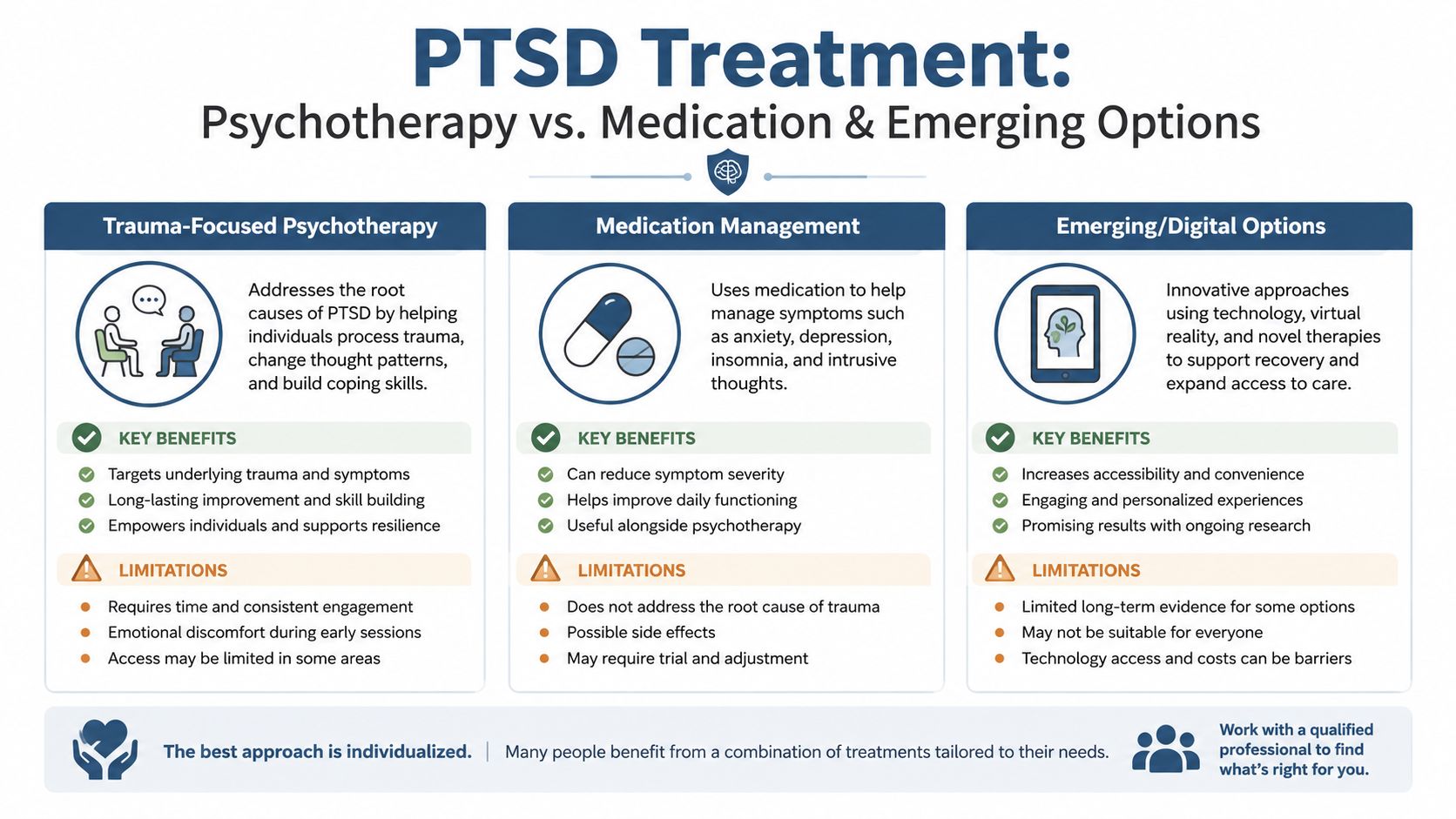 A comparison infographic detailing trauma-focused psychotherapy, medication management, and emerging digital options for treating PTSD symptoms.