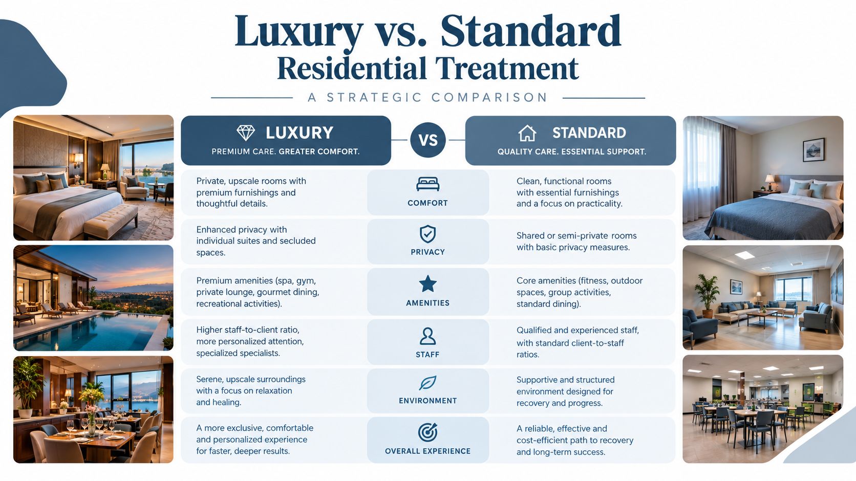 A comparison chart showing the differences between luxury and standard residential treatment options for mental health and addiction recovery.