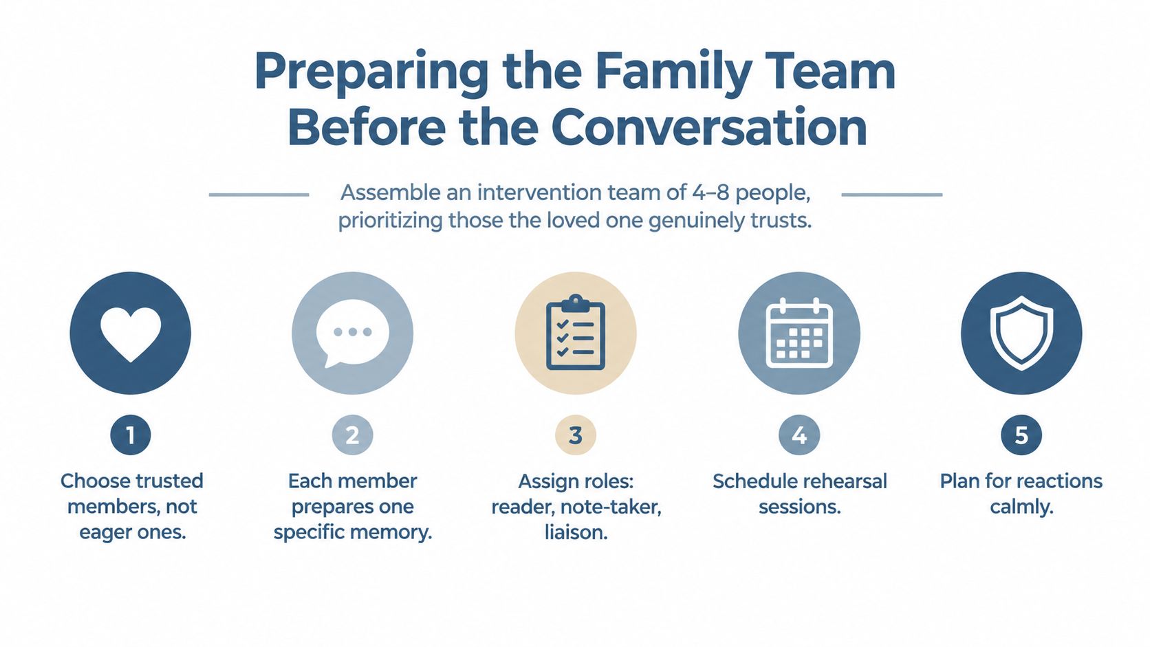 A five-step infographic guide for preparing a family team before staging an intervention for a loved one.
