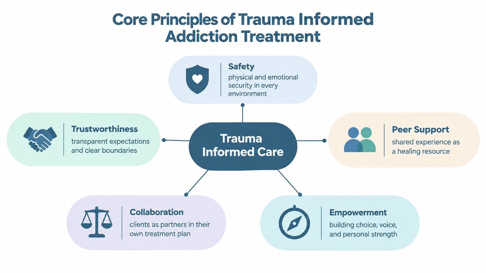 A diagram illustrating the core principles of trauma informed addiction treatment including safety, trustworthiness, peer support, collaboration, and empowerment.