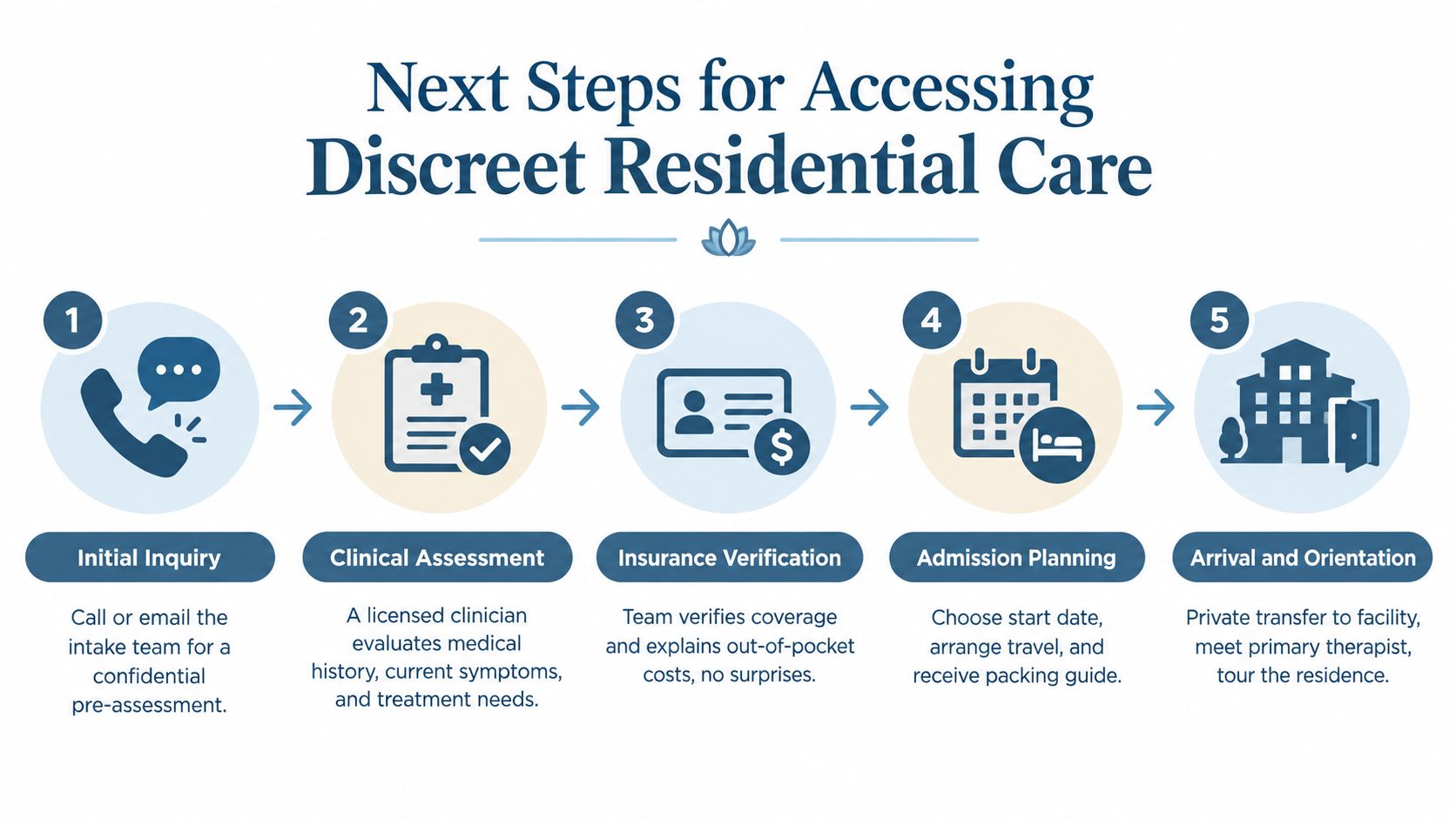 A five-step infographic showing the process for accessing discreet residential care services for medical or mental health treatment.