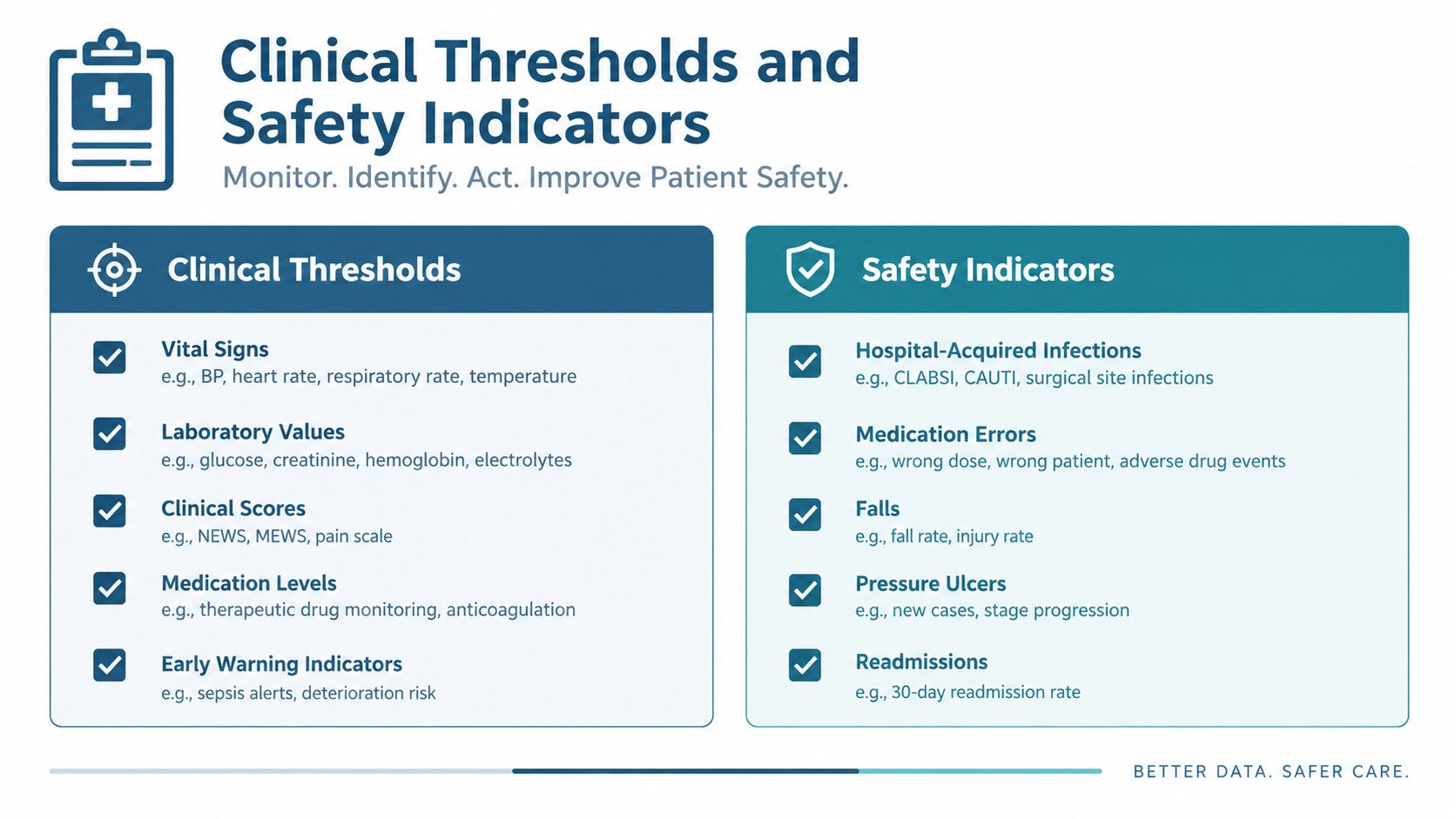 An infographic titled Clinical Thresholds and Safety Indicators, categorizing patient monitoring metrics into clinical thresholds and safety indicators.