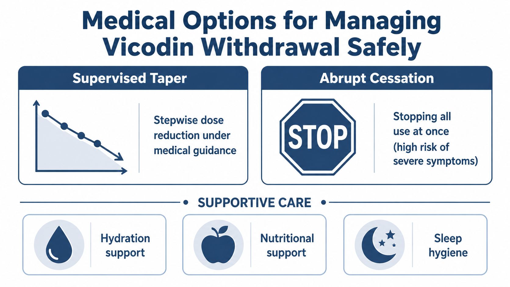 A medical infographic outlining methods for managing Vicodin withdrawal including supervised tapering and supportive care options.