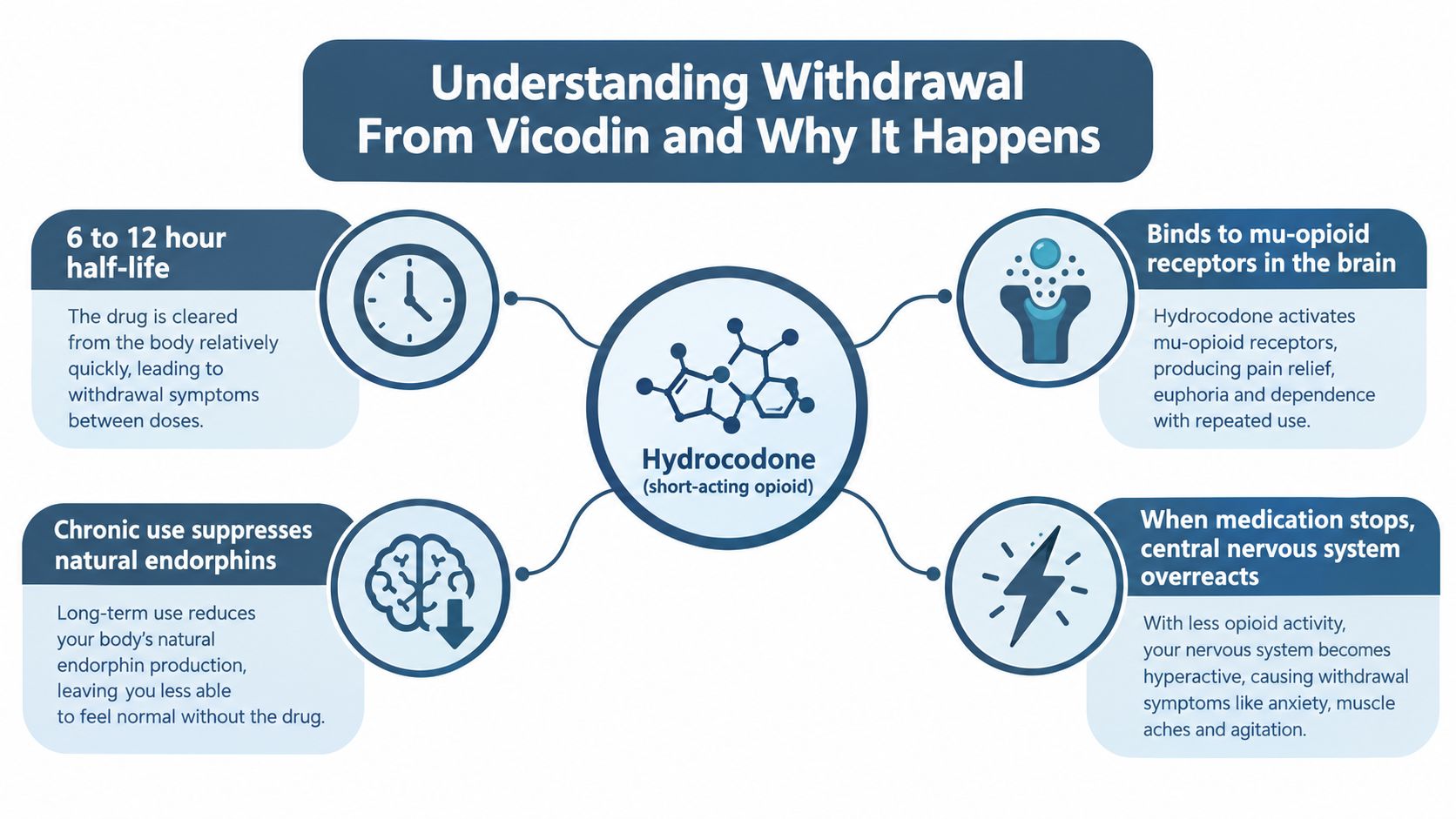 An infographic explaining how short-acting opioids like Vicodin affect the brain and cause withdrawal symptoms.