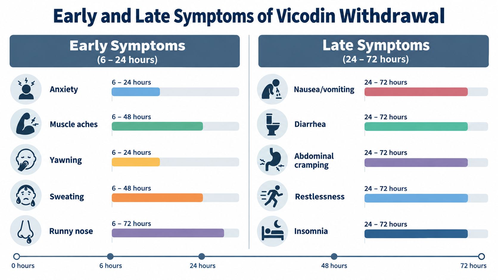 An infographic showing the timeline and types of early and late symptoms of Vicodin withdrawal.
