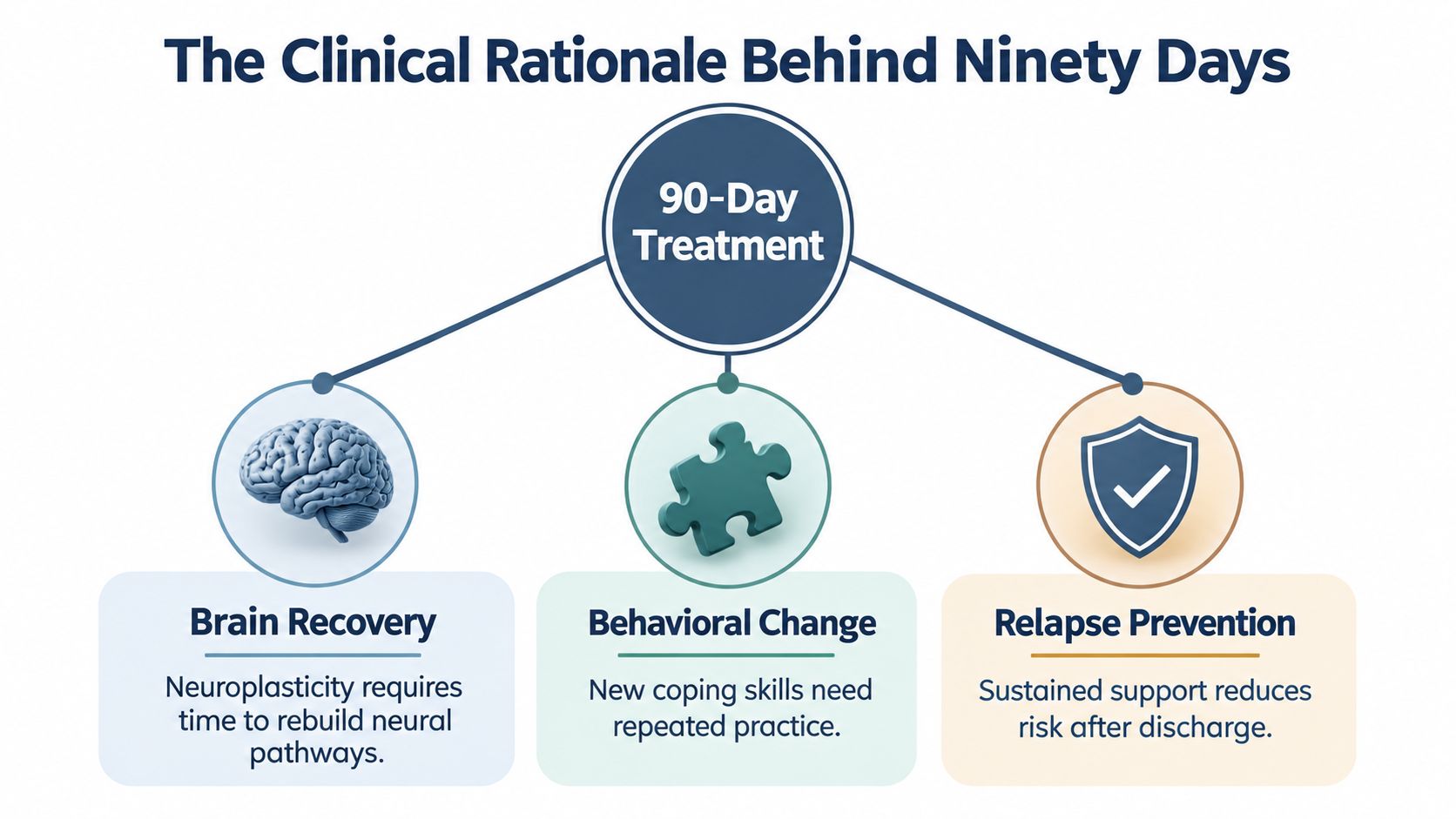 A diagram illustrating the clinical rationale for 90-day treatment programs focusing on brain recovery, behavioral change, and relapse prevention.