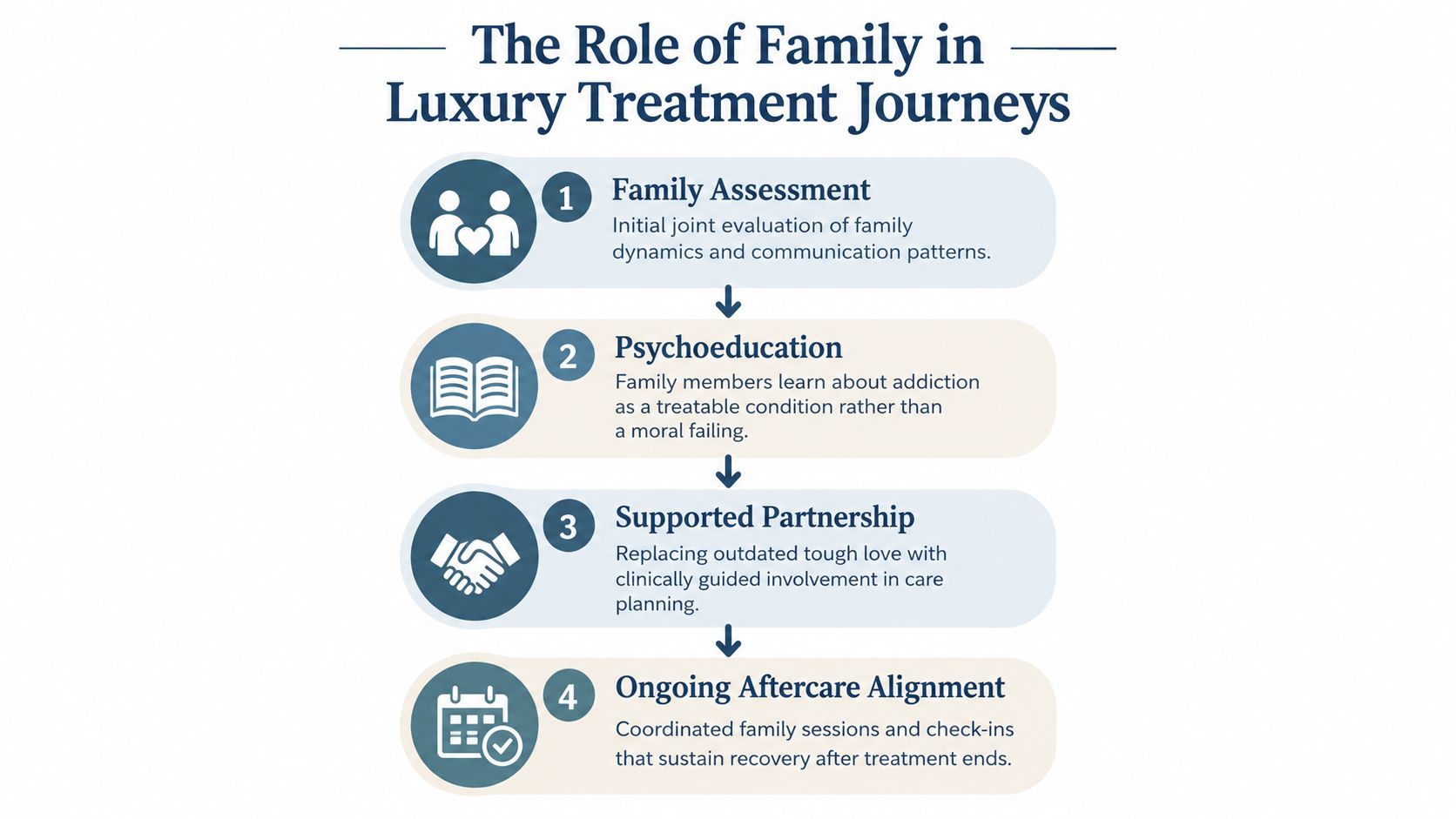 A four-step infographic illustrating the role of family members in a luxury addiction treatment recovery journey.