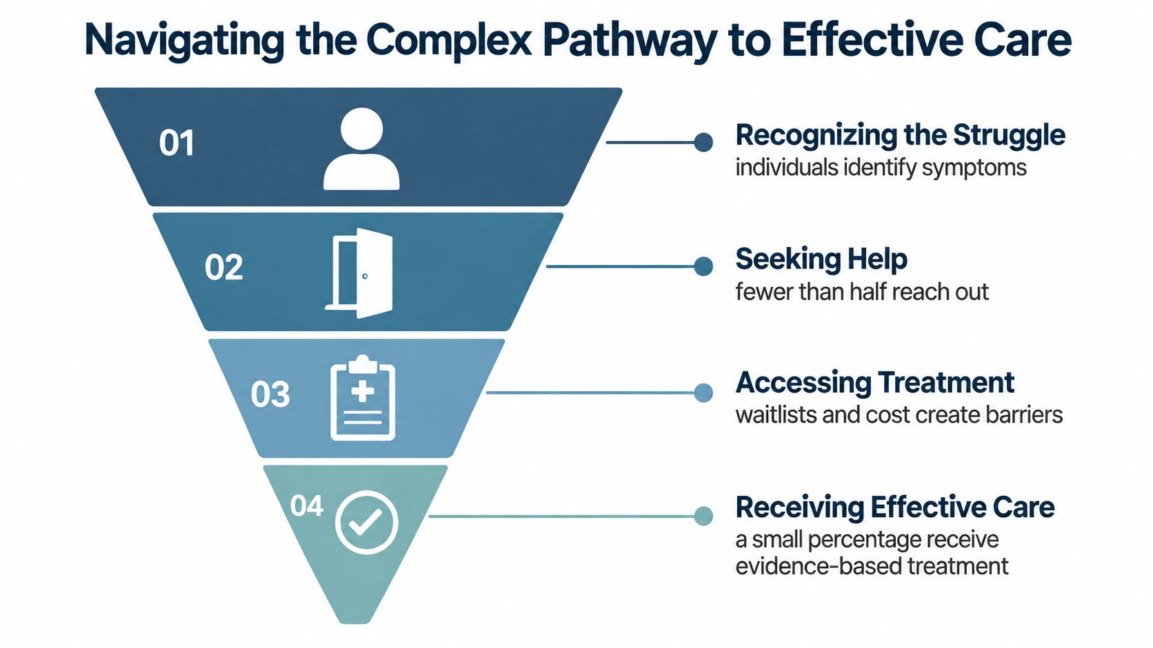 A funnel infographic detailing the four steps individuals face when seeking treatment for mental health challenges.