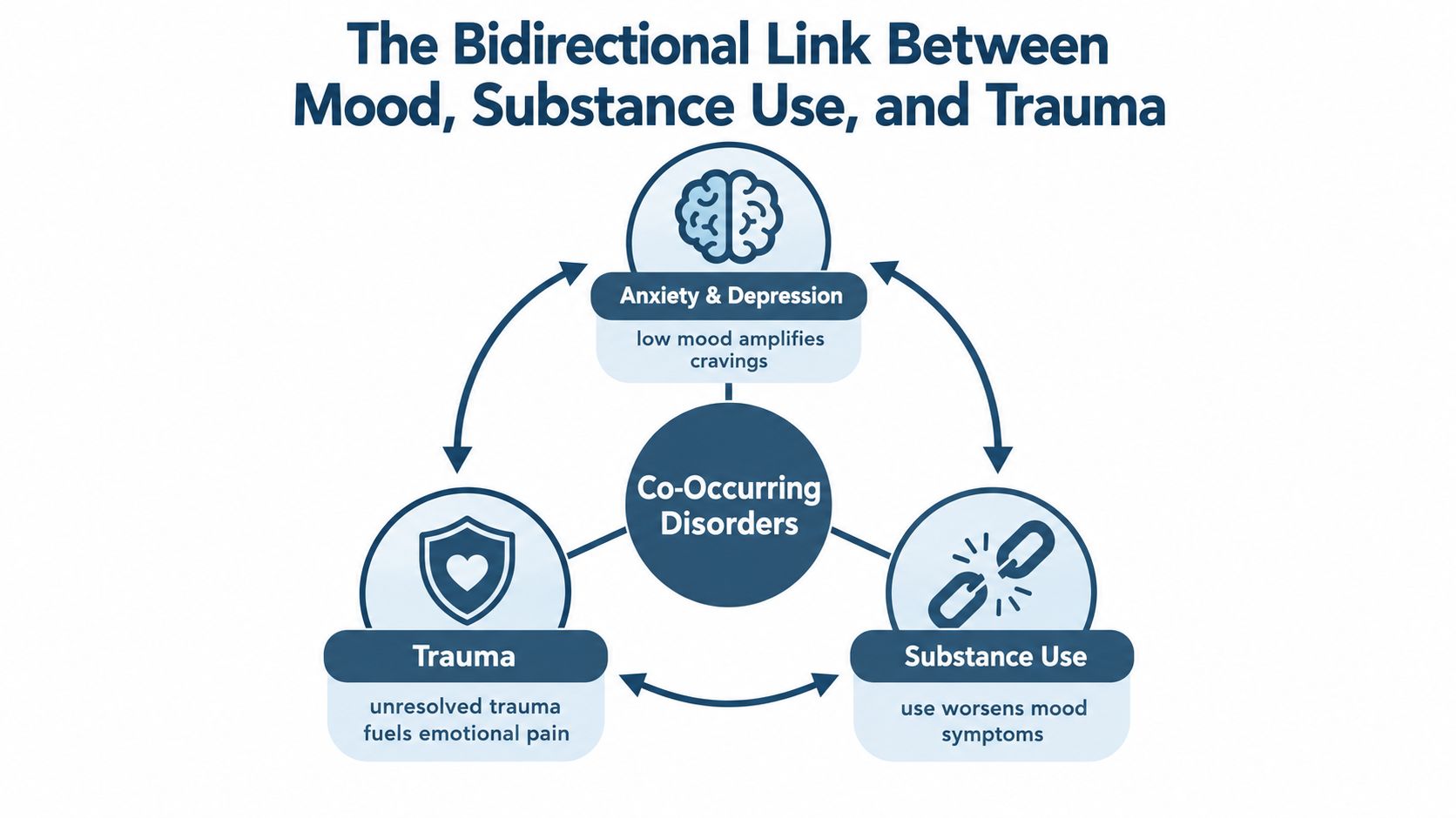 A diagram illustrating the bidirectional relationship between anxiety and depression, substance use, and unresolved past trauma.