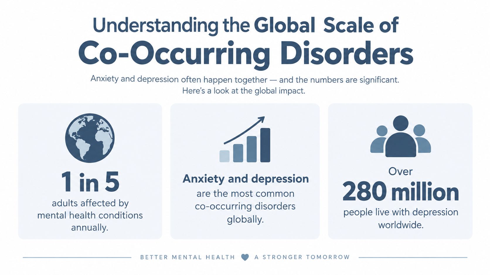 An infographic showing statistics about the global prevalence of anxiety and depression as co-occurring mental disorders.