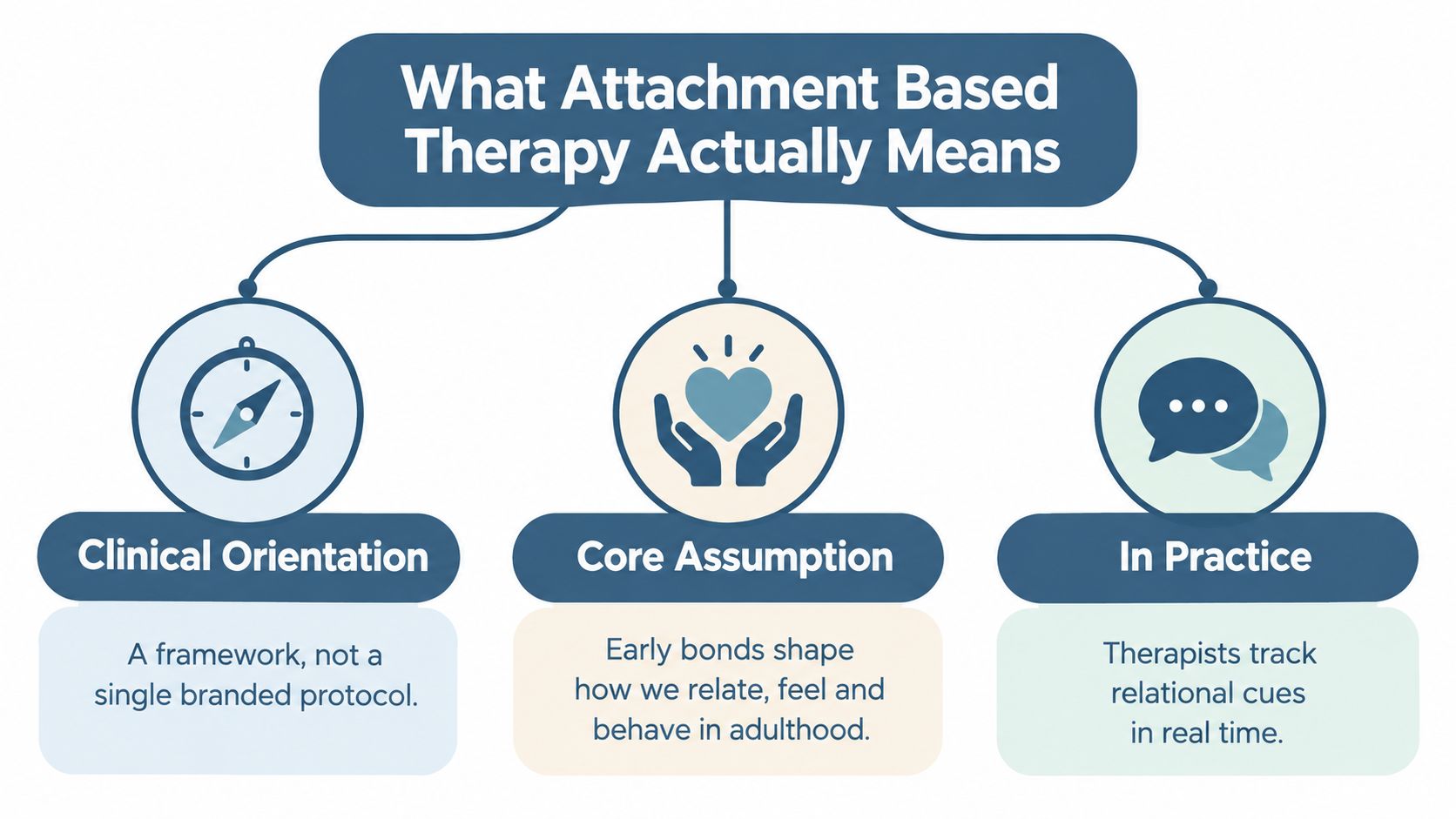 A diagram illustrating attachment-based therapy with icons representing clinical orientation, core assumptions, and real-time practice methods.