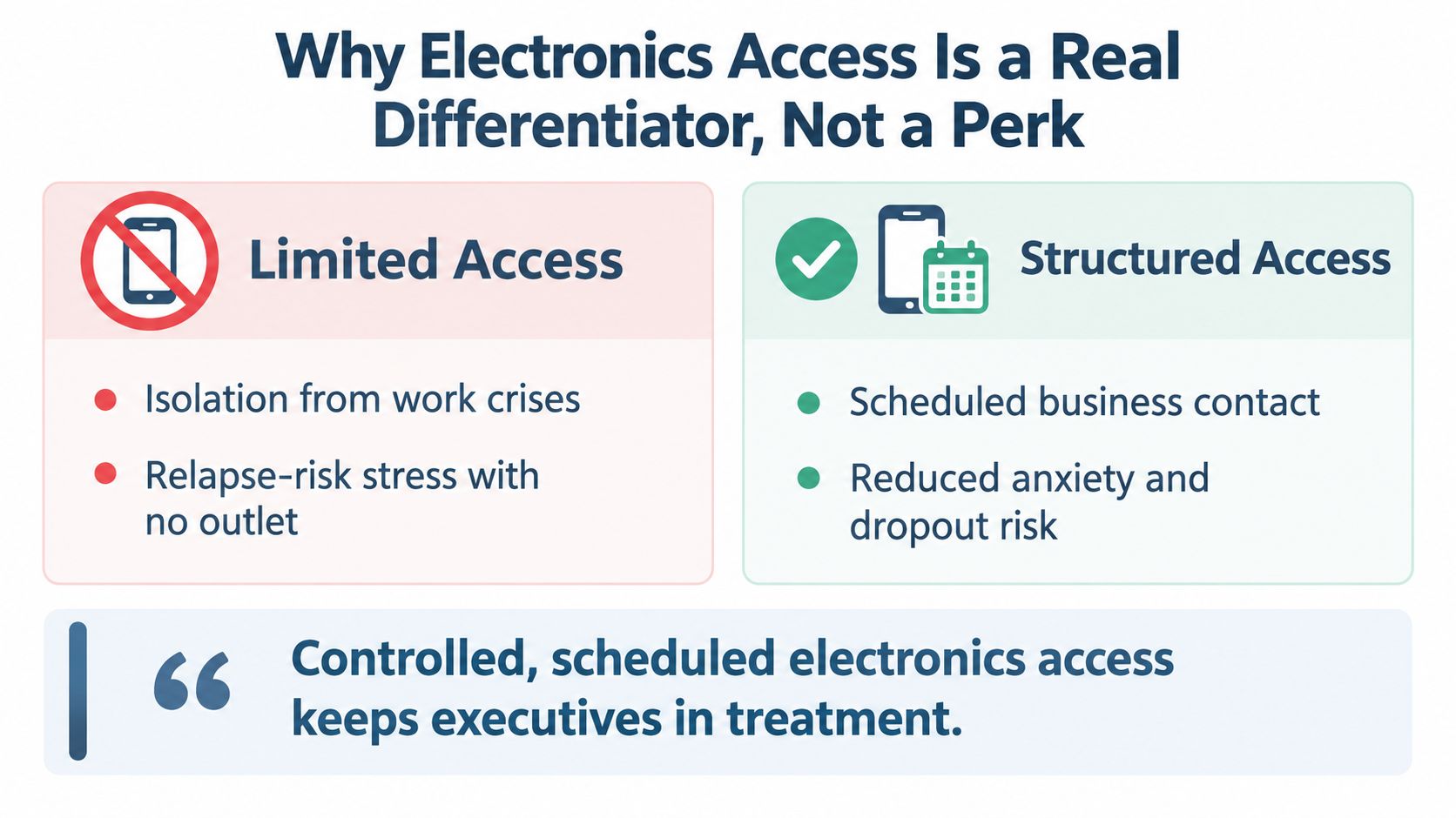 An infographic showing that structured electronics access helps executives remain in addiction treatment, reducing anxiety and risk.