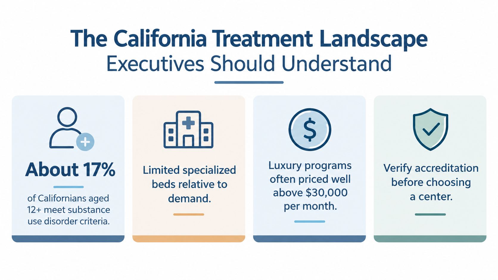 An infographic titled The California Treatment Landscape outlining key factors like substance use rates, bed availability, and pricing.