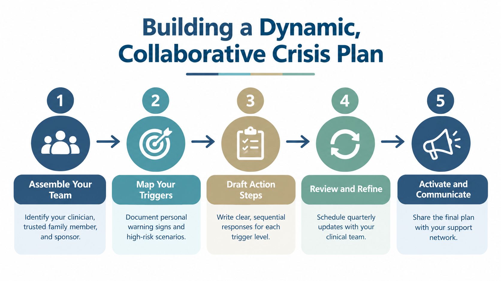 A five-step infographic showing the process for creating a collaborative and effective mental health crisis intervention plan.