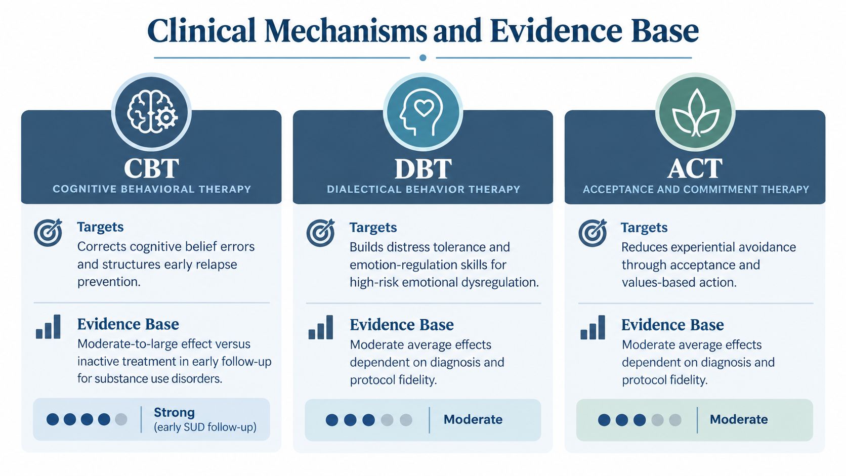 A comparison chart outlining the clinical mechanisms and evidence-based efficacy of CBT, DBT, and ACT therapies.