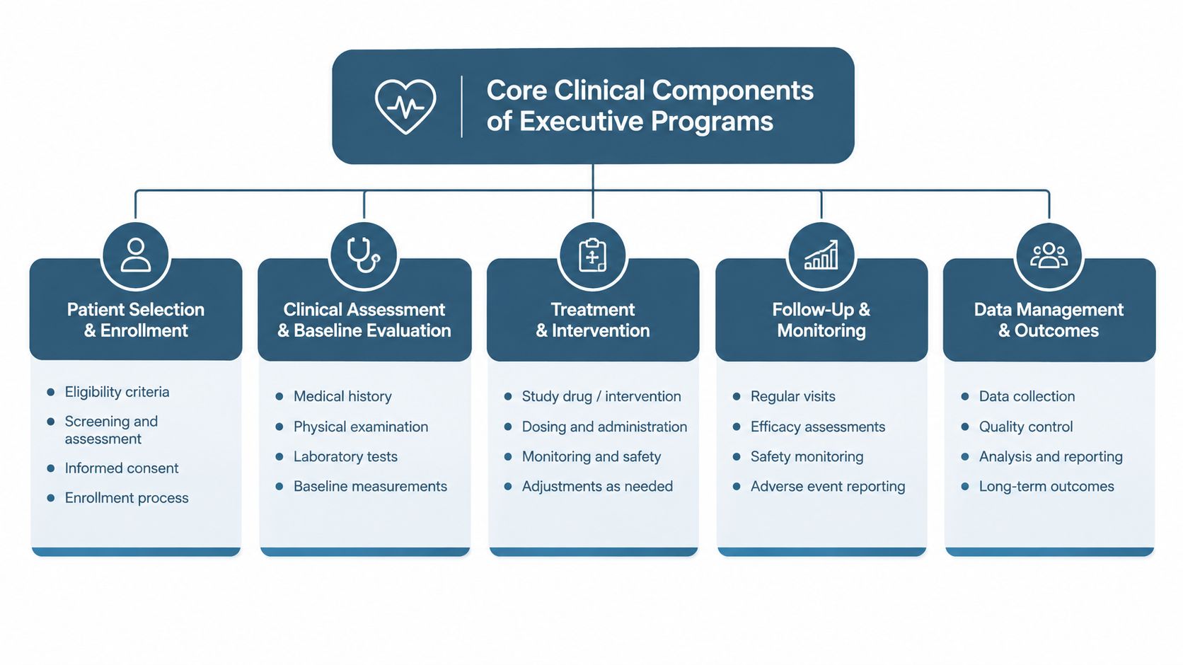 A diagram outlining the five core clinical components of executive health programs, including patient selection, evaluation, treatment, monitoring, and data management.