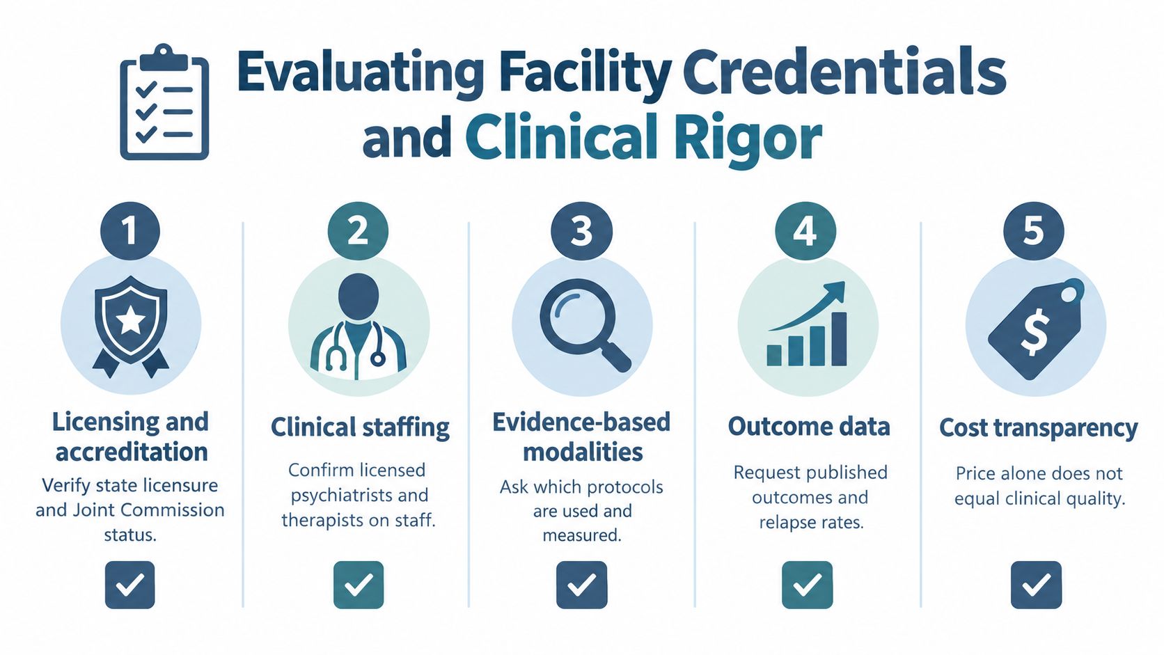 An infographic titled Evaluating Facility Credentials and Clinical Rigor, showing five steps for choosing a care facility.
