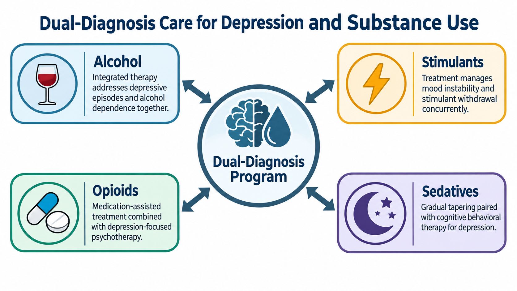 A diagram illustrating a dual-diagnosis program for treating depression combined with various substance use disorders.