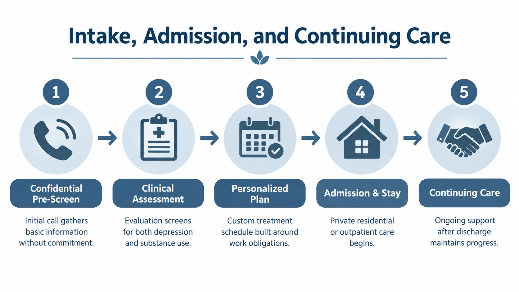 A five-step infographic showing the intake, admission, and continuing care process for a treatment program.