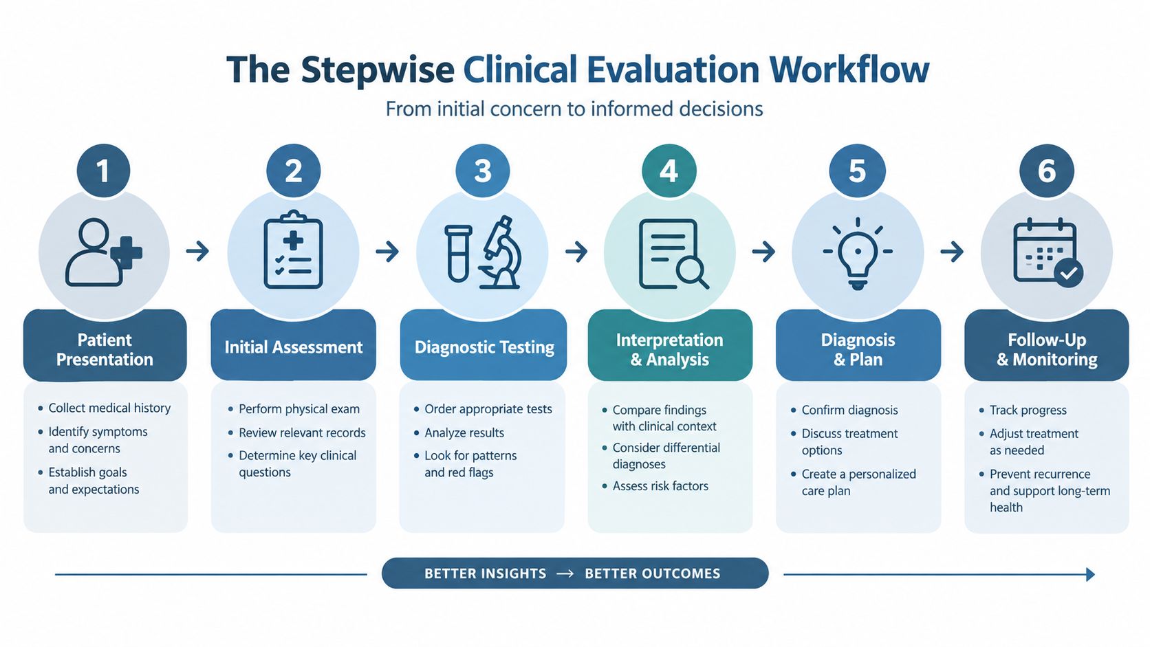 A six-step infographic detailing the clinical evaluation workflow from initial patient presentation to follow-up and monitoring.