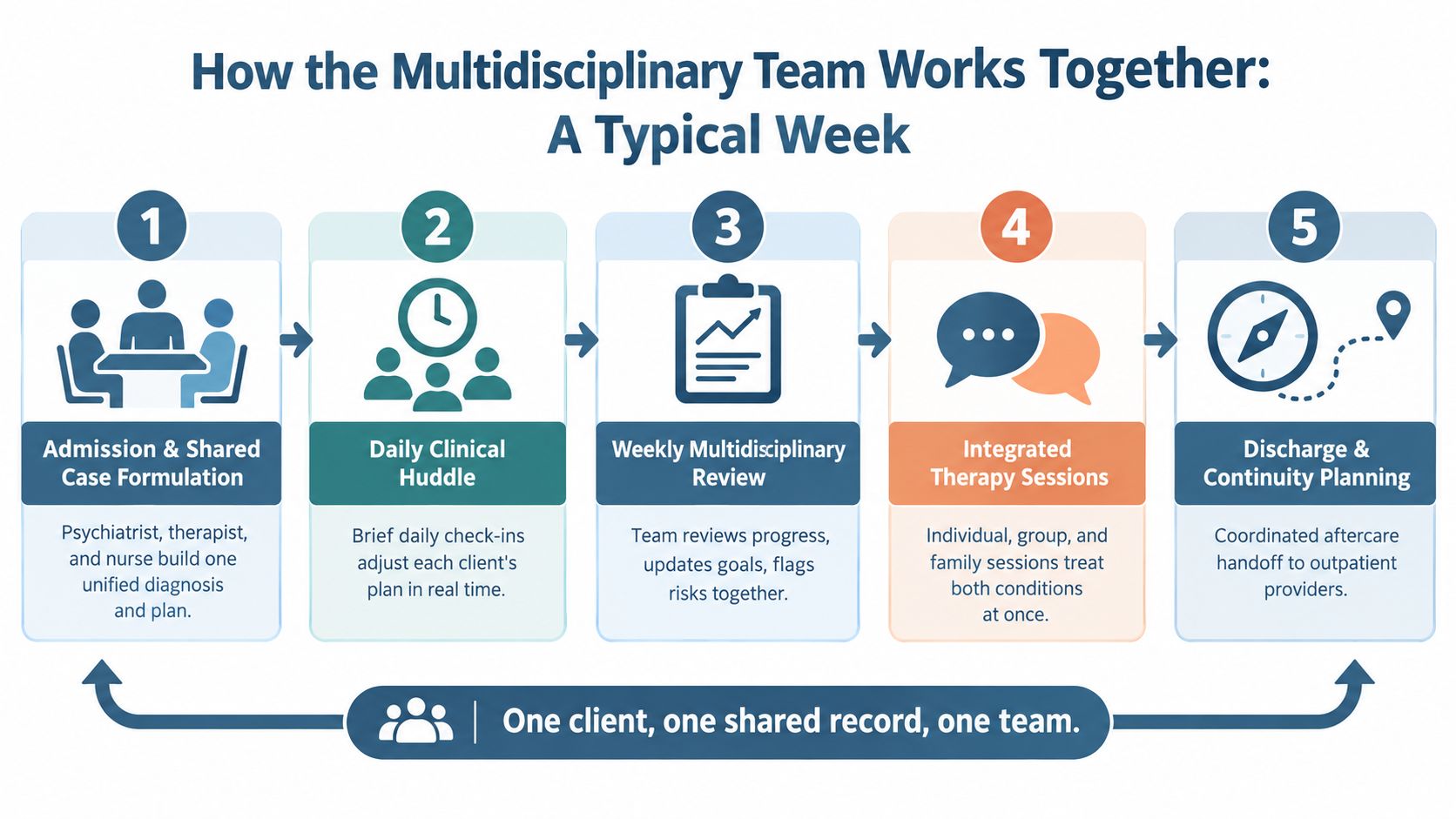 A diagram illustrating the five stages of a multidisciplinary team's weekly workflow for dual diagnosis treatment.