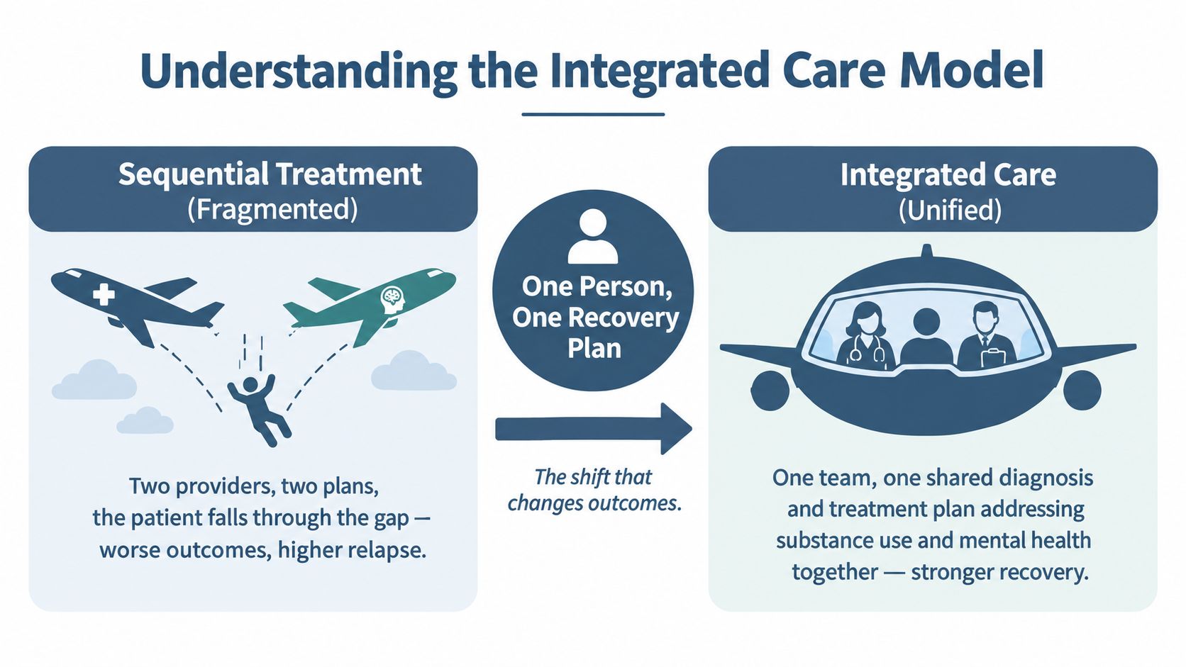 A diagram comparing fragmented sequential treatment for dual diagnosis to a unified integrated care model.