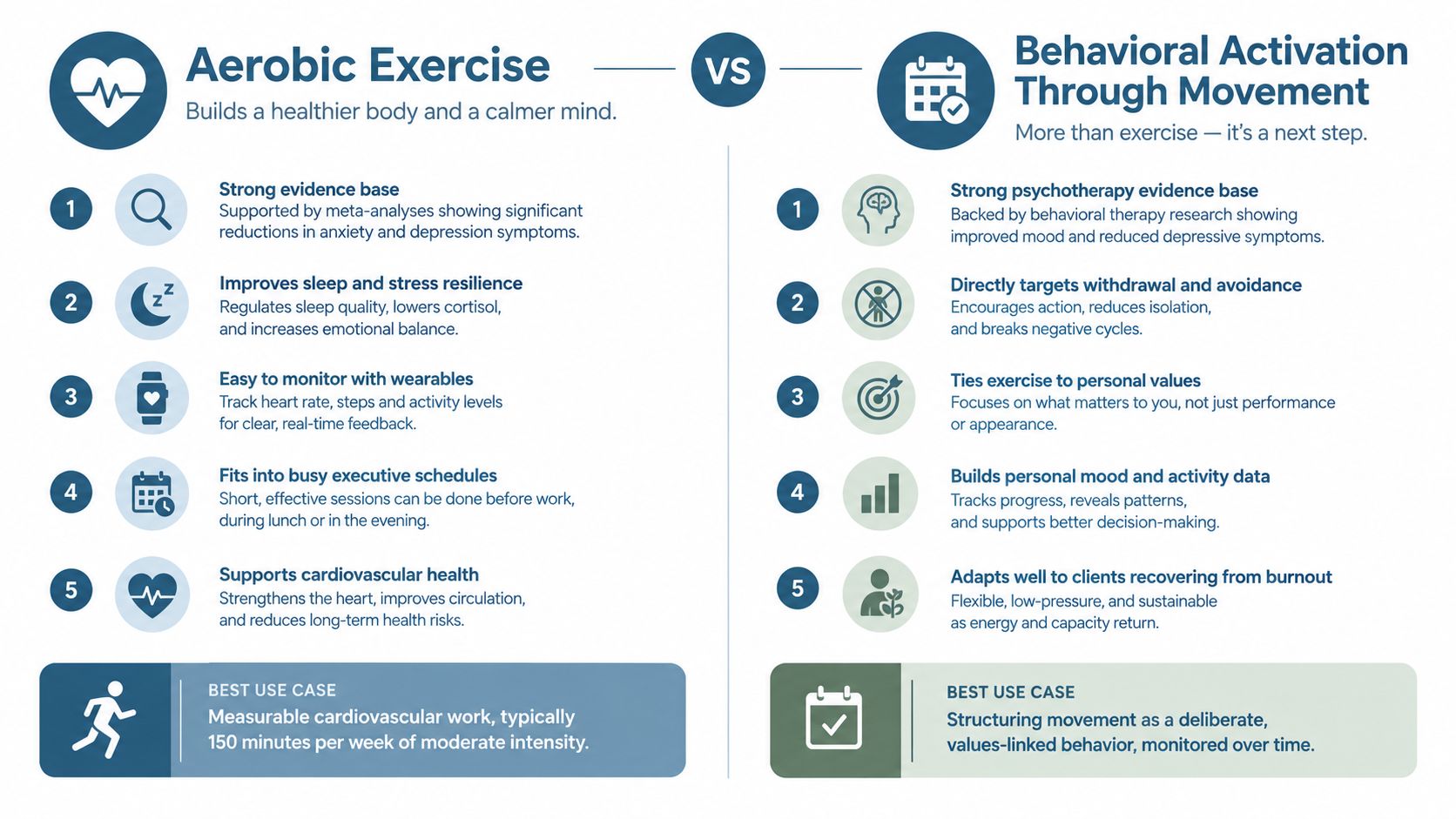 A comparison chart showing benefits of aerobic exercise versus behavioral activation for managing anxiety and depression.