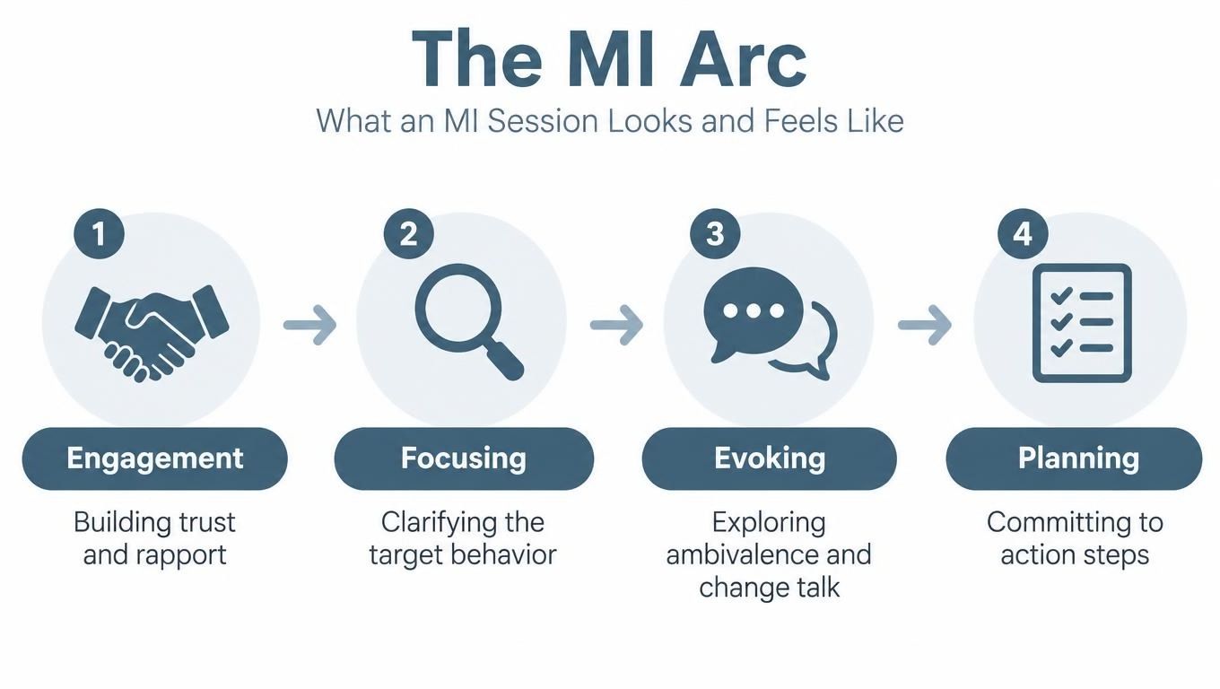 A diagram illustrating the four phases of Motivational Interviewing: Engagement, Focusing, Evoking, and Planning.