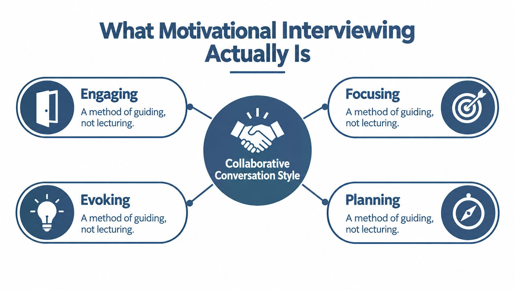 A diagram illustrating the four processes of motivational interviewing: engaging, focusing, evoking, and planning.