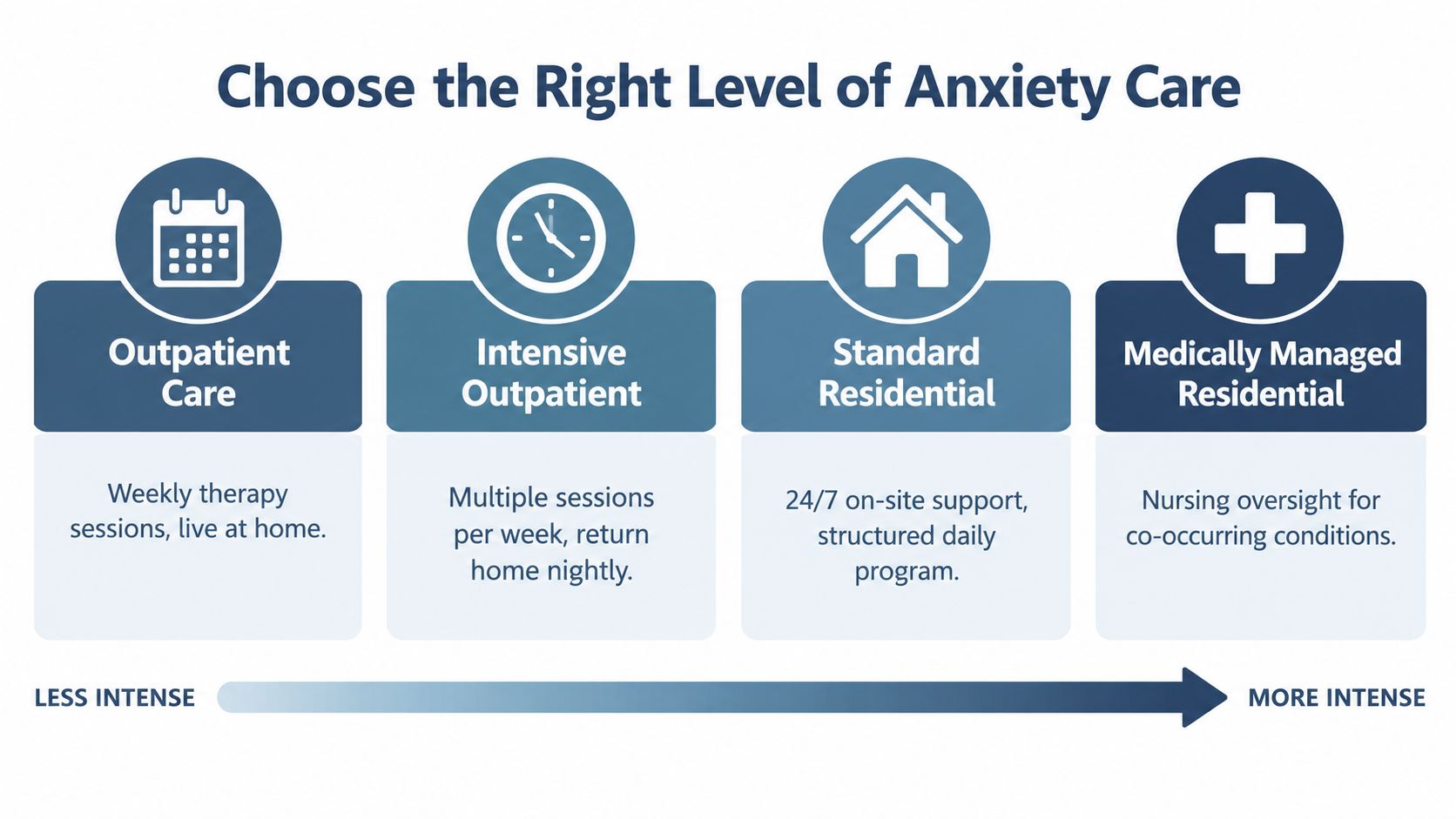 A chart illustrating four different levels of anxiety care ranging from outpatient care to medically managed residential programs.